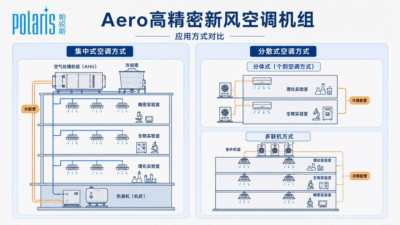 Aero 高精密新风空调机组集中式应用方式说明