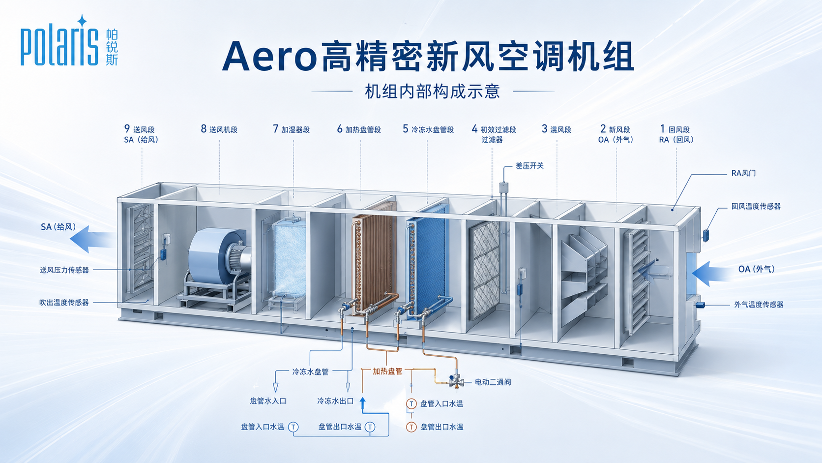 Aero 高精密新风空调机组内部构成示意
