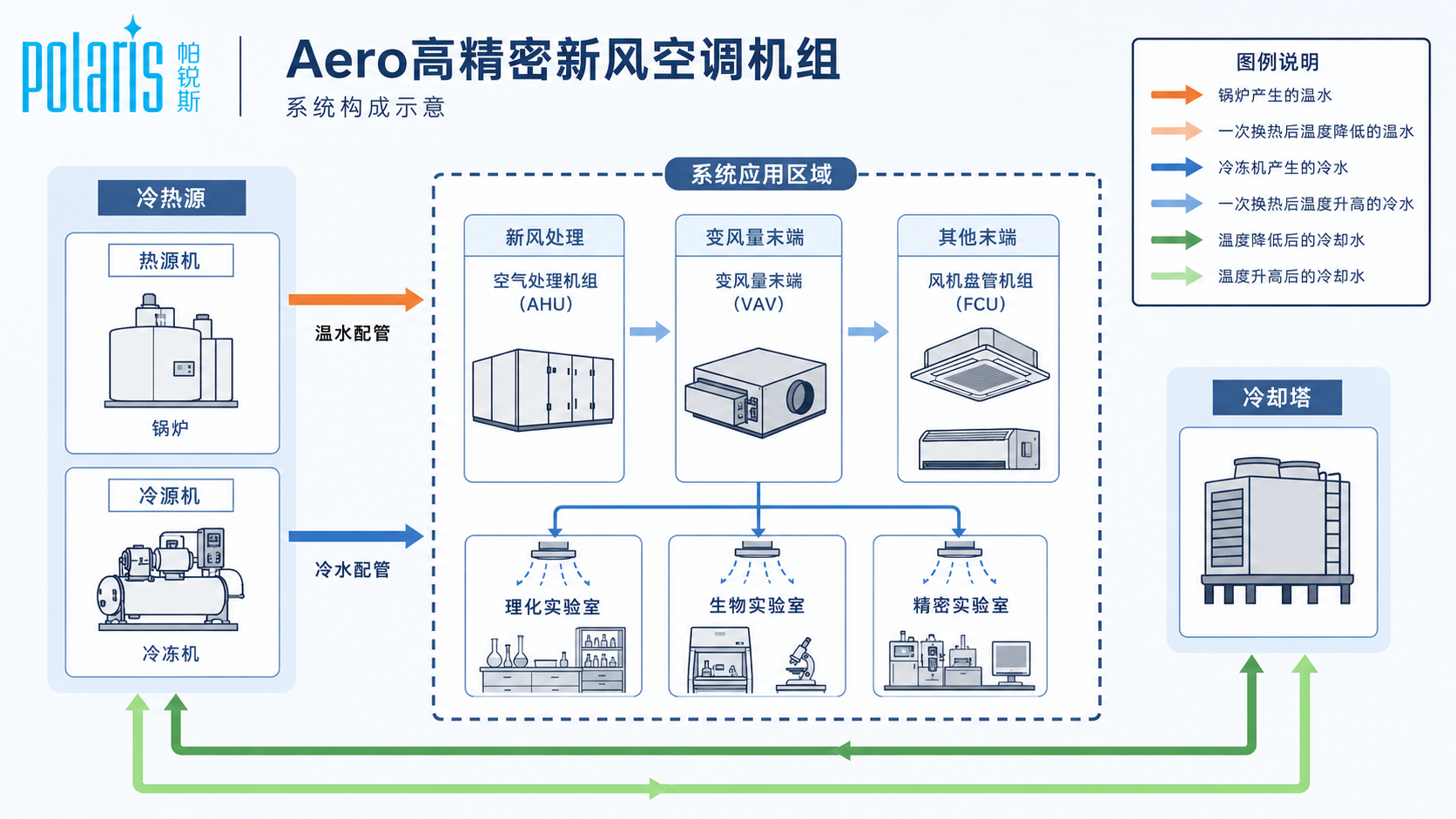 Aero 高精密新风空调机组冷热源、新风处理与 VAV 末端系统构成示意