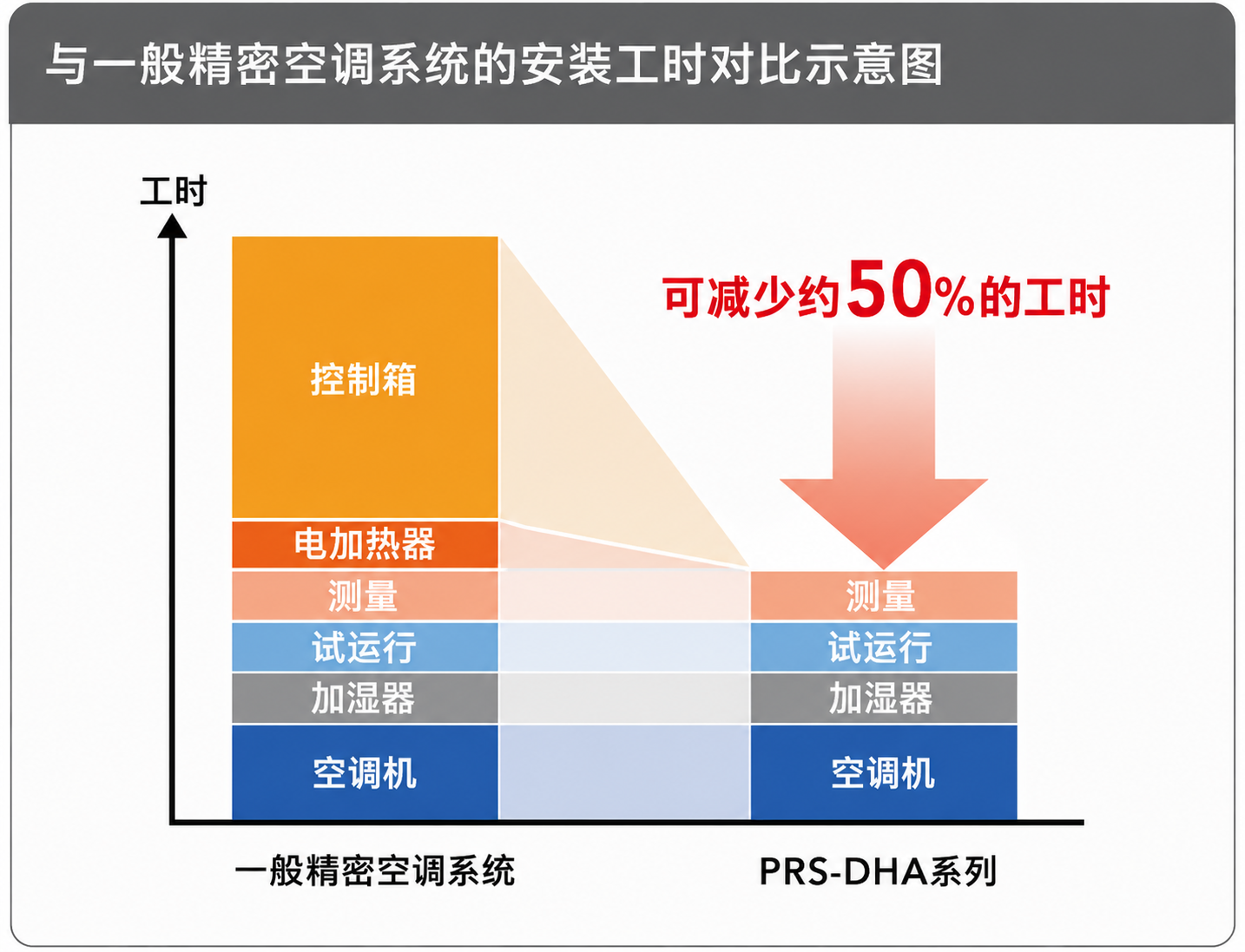 与一般精密空调系统的安装工时对比示意图，PRS-DHA 系列可减少约 50% 工时
