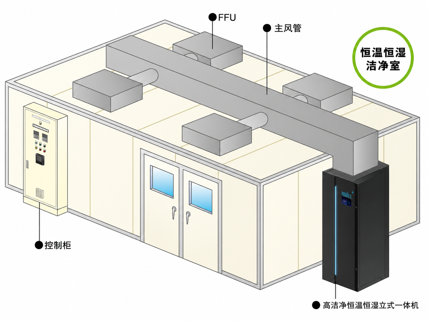 恒温恒湿洁净室风管系统示意